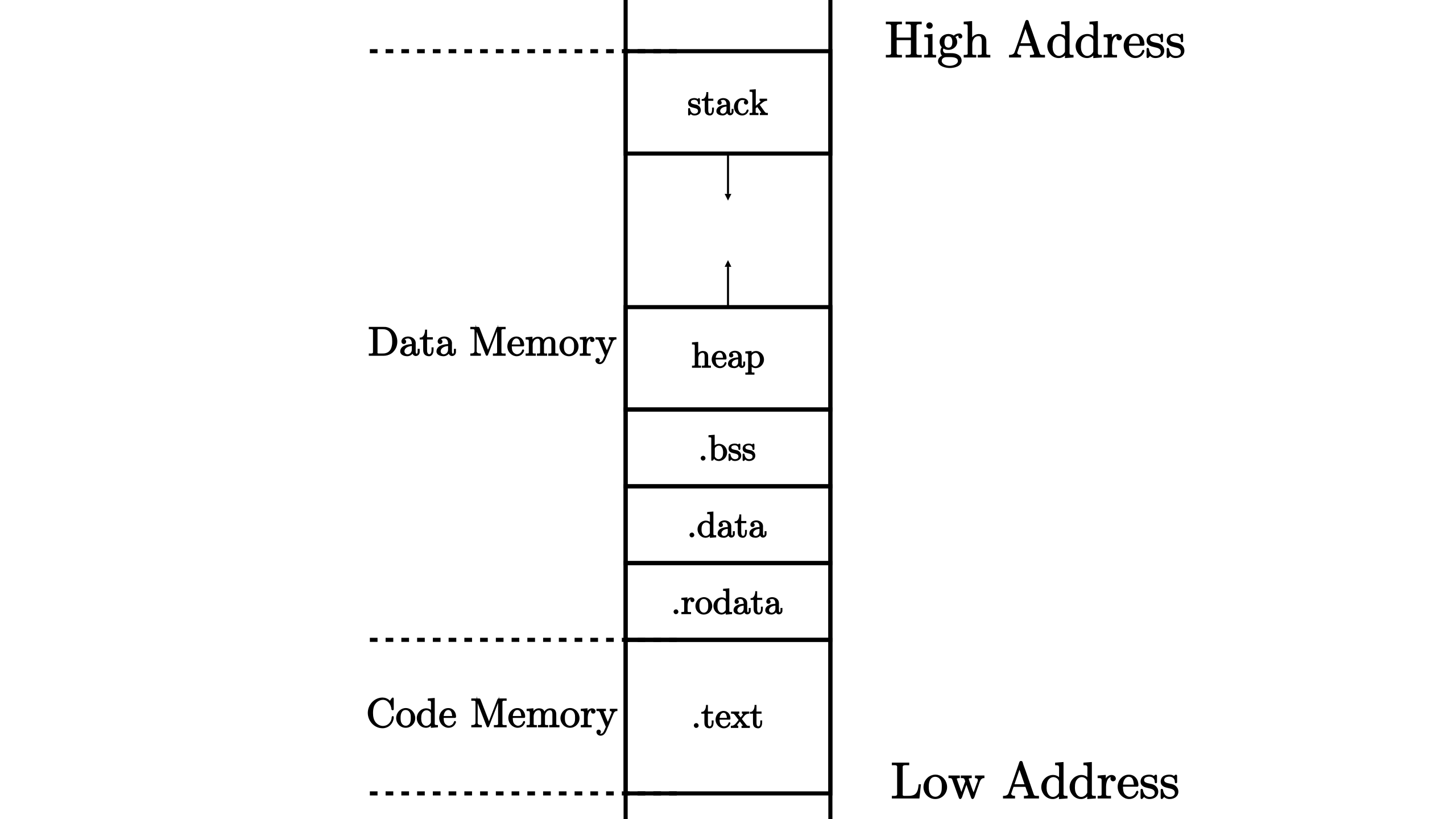 MemoryLayout