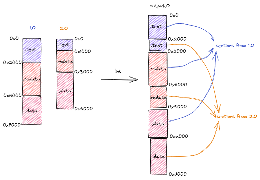 link-sections