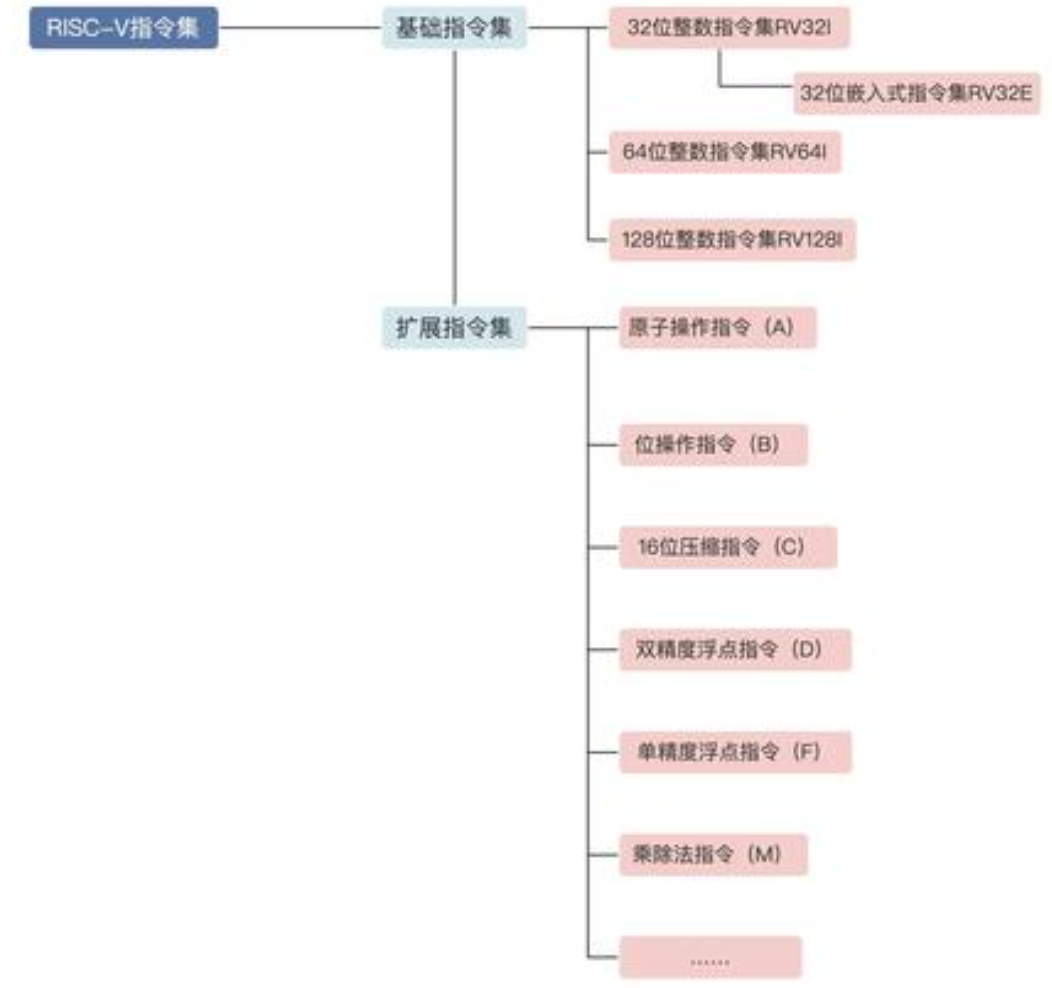 RISC-V指令集